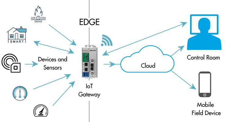 IoT Gateway computing on the edge